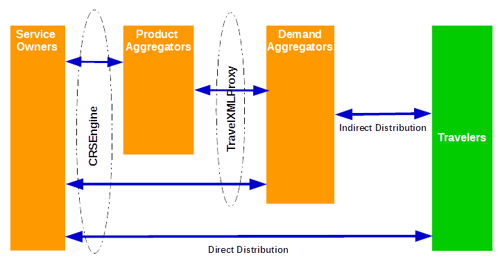 Travel Automation Chain UK